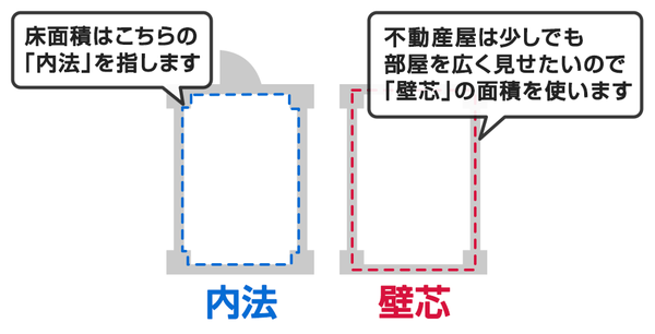 壁芯面積のイメージ